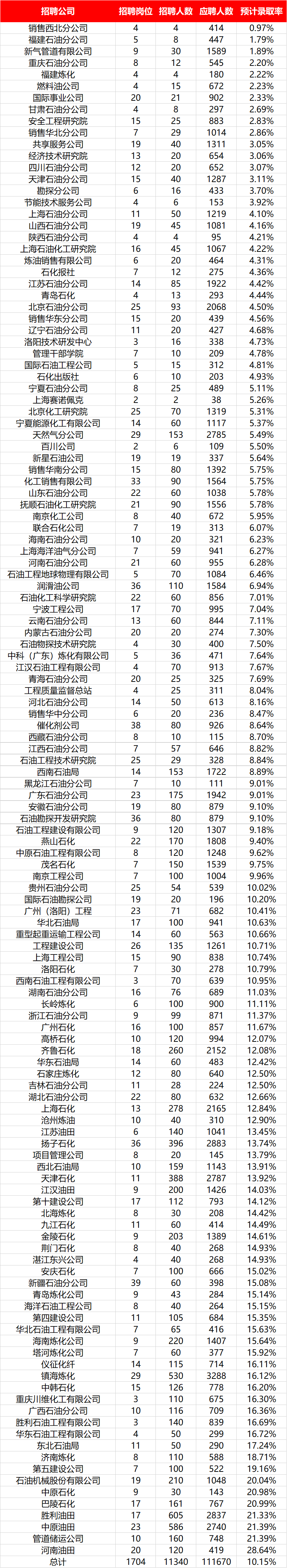 11万+！中国石化校招报名今日截止！（平均录取率10%）