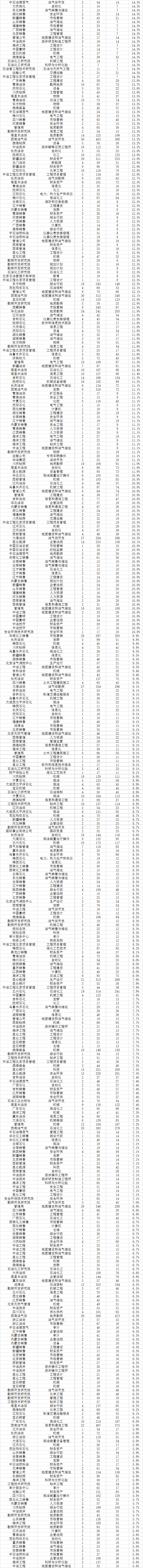 6万人！中石油校园招聘报名今日截止！（附录取率100%岗位）