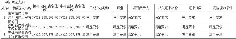 中海油千万级项目一览（1月）