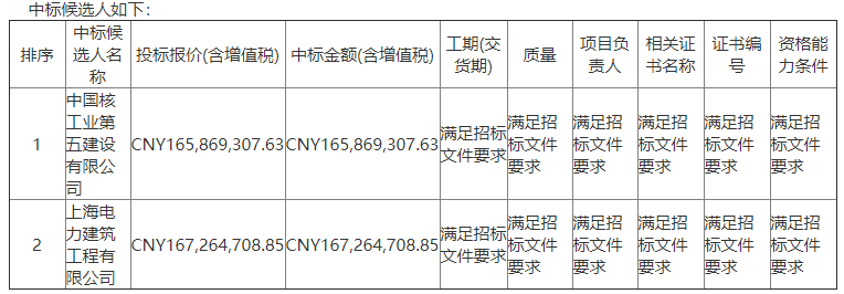 中海油千万级项目一览（1月）