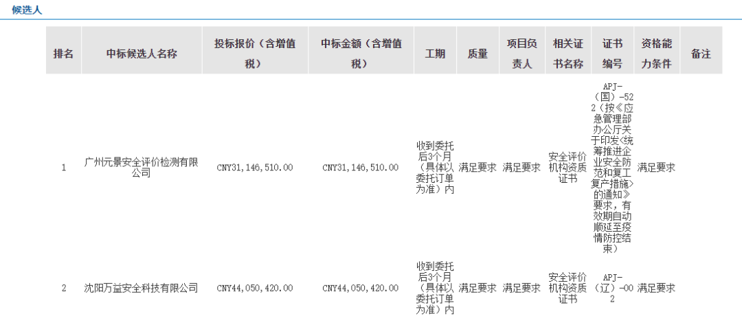 中海油千万级项目一览（1月）
