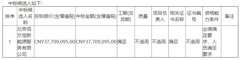 中海油千万级项目一览（1月）