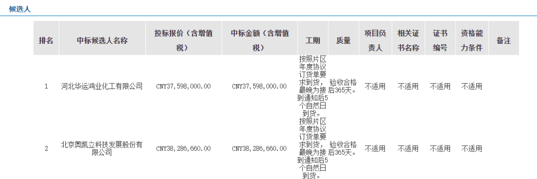 中海油千万级项目一览（1月）