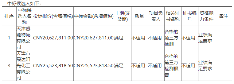 中海油千万级项目一览（1月）