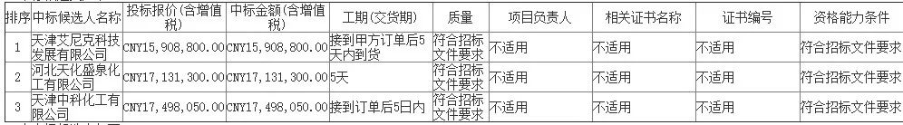 中海油千万级项目一览（1月）