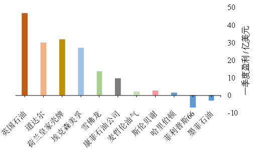 老牌公司跌出前五，石油巨头大洗牌
