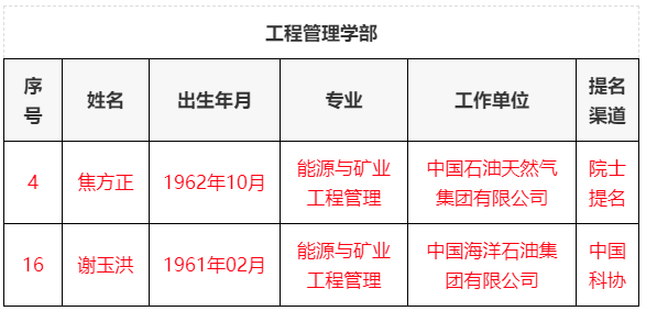 重磅！中石油、中石化、中海油、石油院校院士第二轮候选人名单！