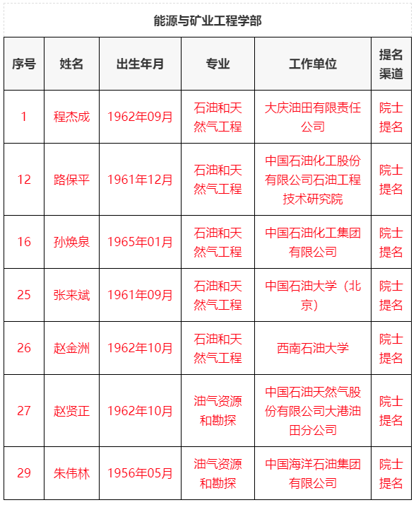 重磅！中石油、中石化、中海油、石油院校院士第二轮候选人名单！
