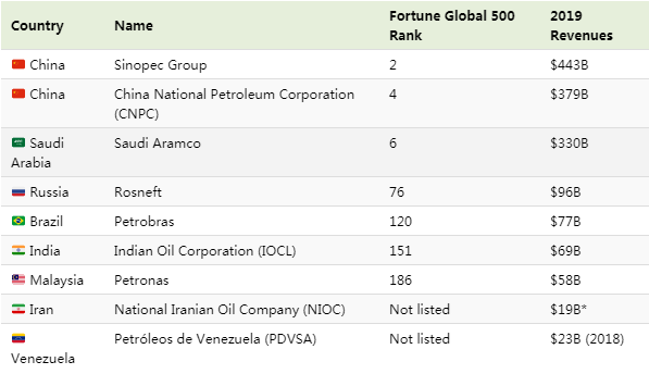 全球最大国家石油公司排行榜，中国“三桶油”榜上有名！