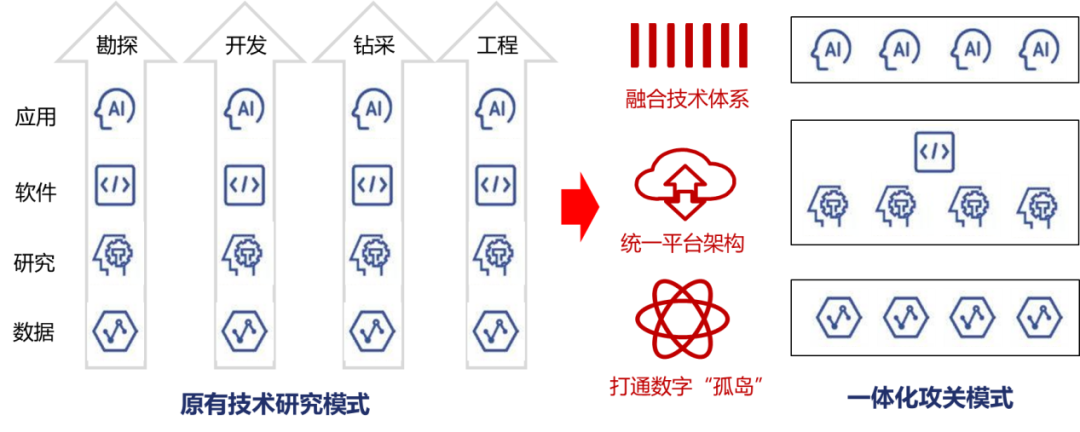 中海油研究总院 | 海上油气勘探开发的智能化之路！