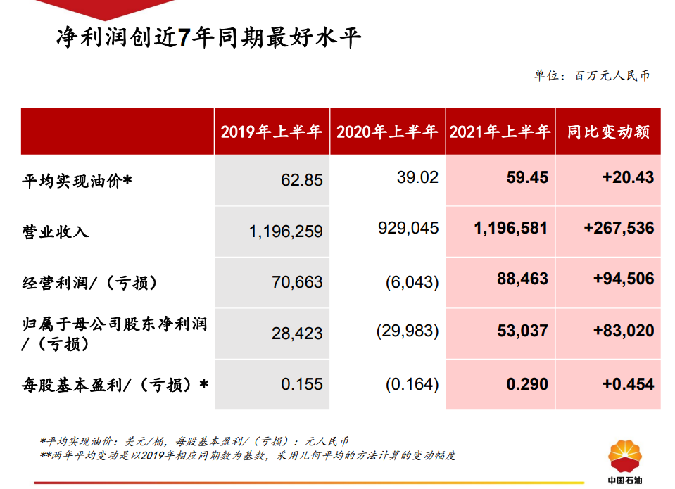 重磅！中石油上半年净赚500亿！