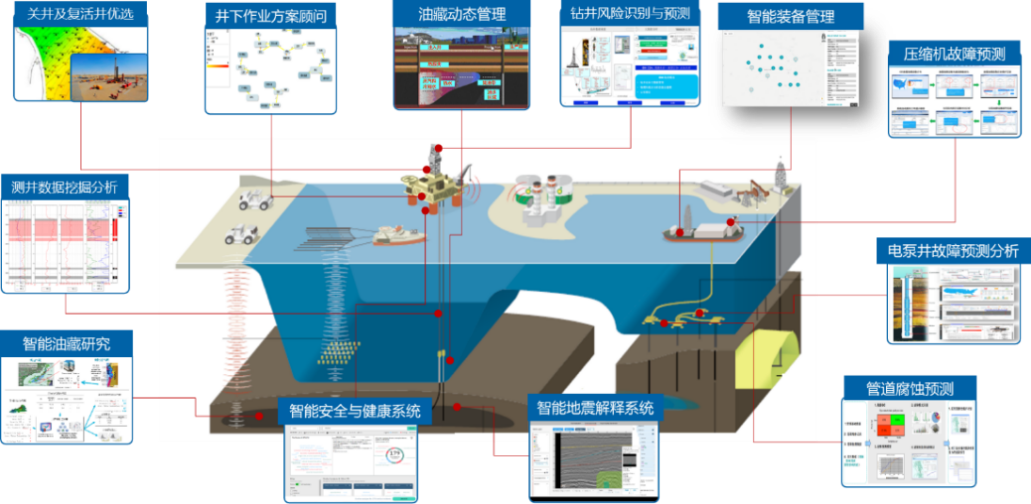 中海油研究总院 | 海上油气勘探开发的智能化之路！