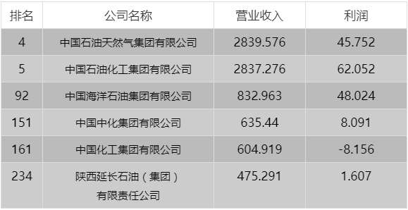 重磅！中石油第四、中石化第五！全球最新排名出炉！
