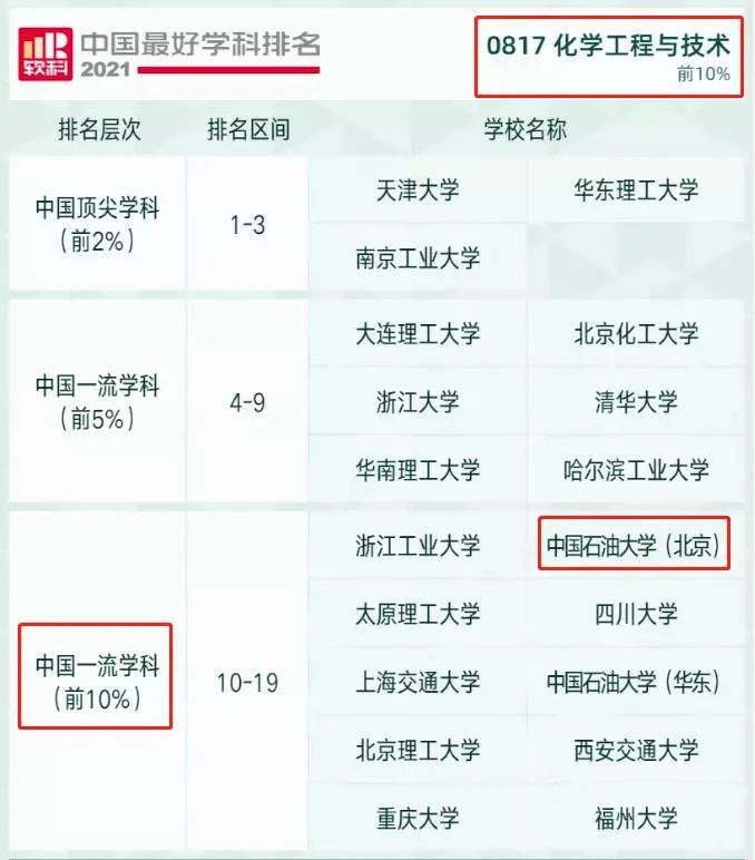 重磅！中国石油大学（北京）这一学科全国第一！