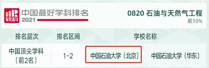 重磅！中国石油大学（北京）这一学科全国第一！