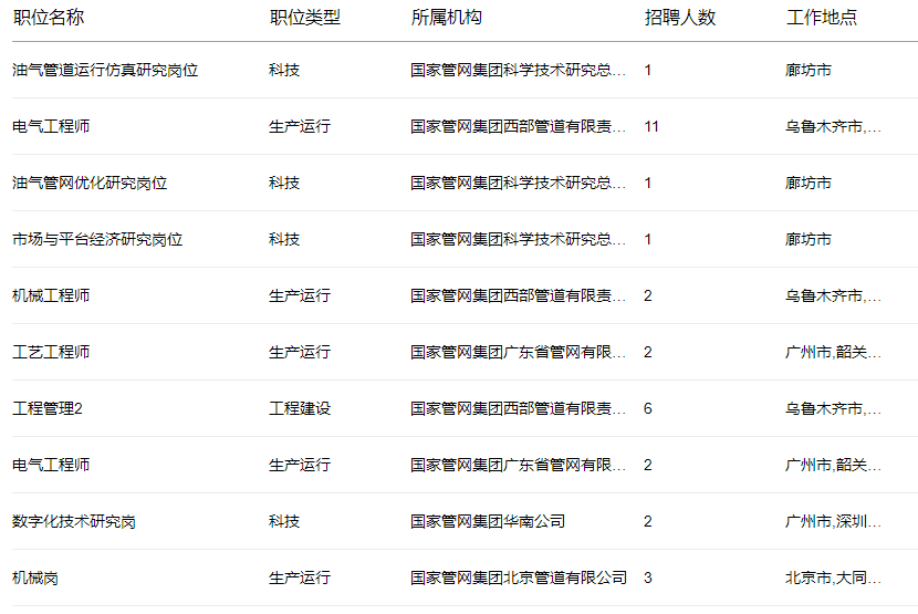 最后5天！国家管网校招岗位清单！