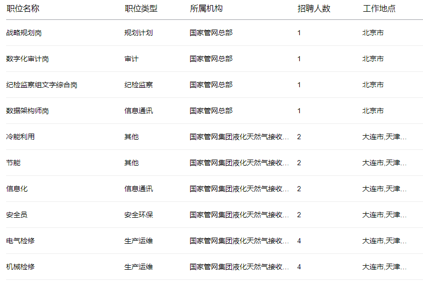 最后5天！国家管网校招岗位清单！