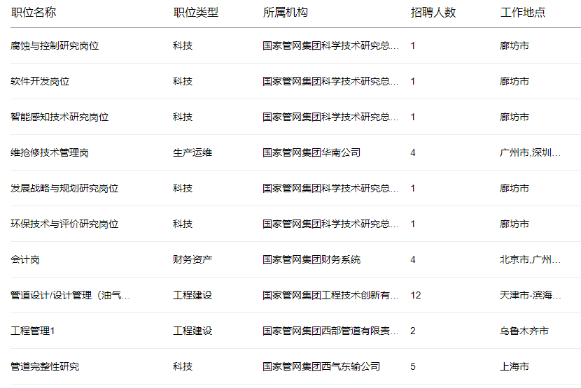 最后5天！国家管网校招岗位清单！