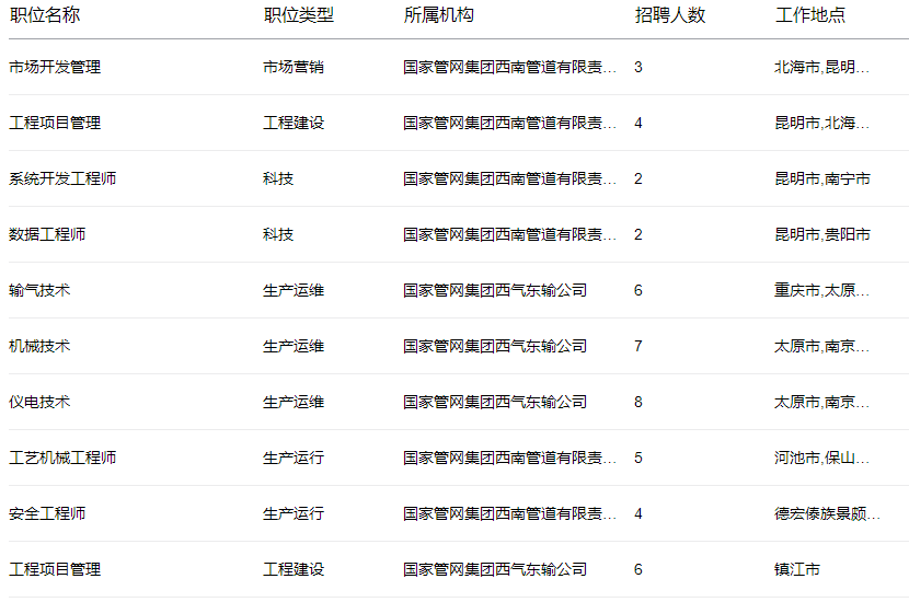 最后5天！国家管网校招岗位清单！