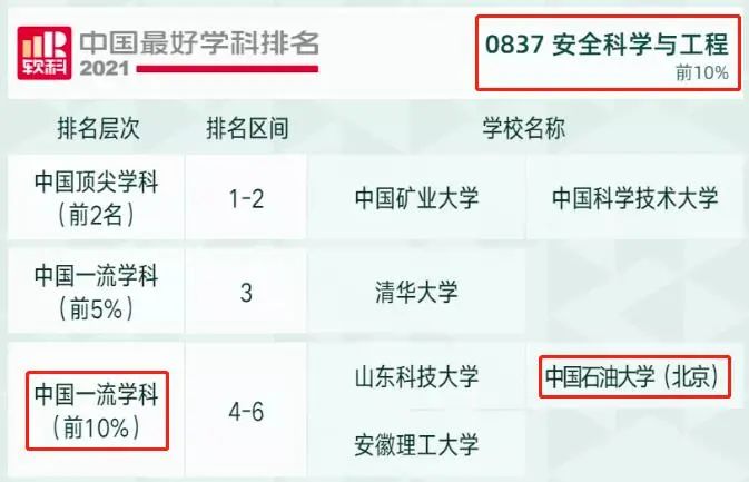 重磅！中国石油大学（北京）这一学科全国第一！