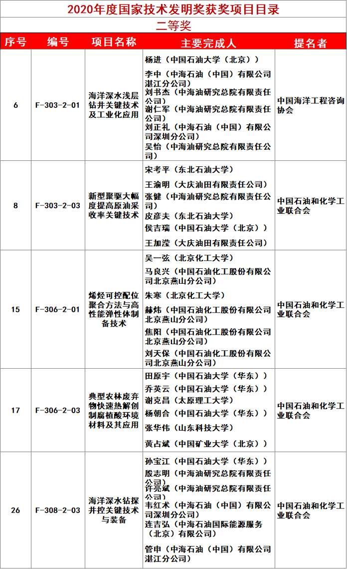 重磅！中石油、中石化、中海油获国家科学技术大奖！（附名单）