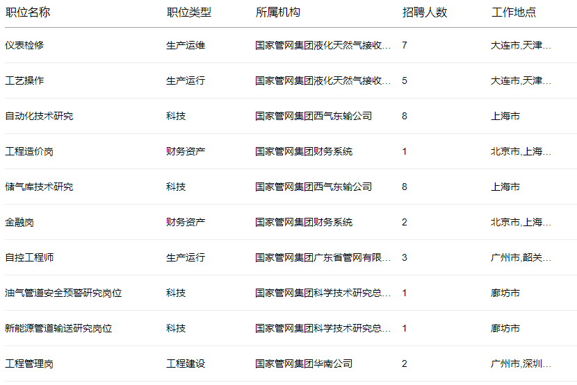 最后5天！国家管网校招岗位清单！
