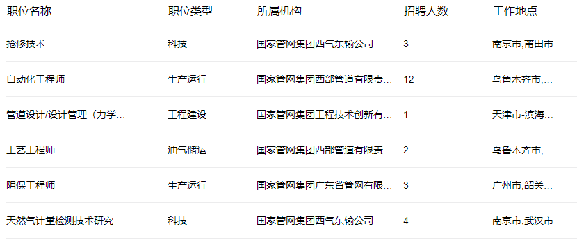 最后5天！国家管网校招岗位清单！