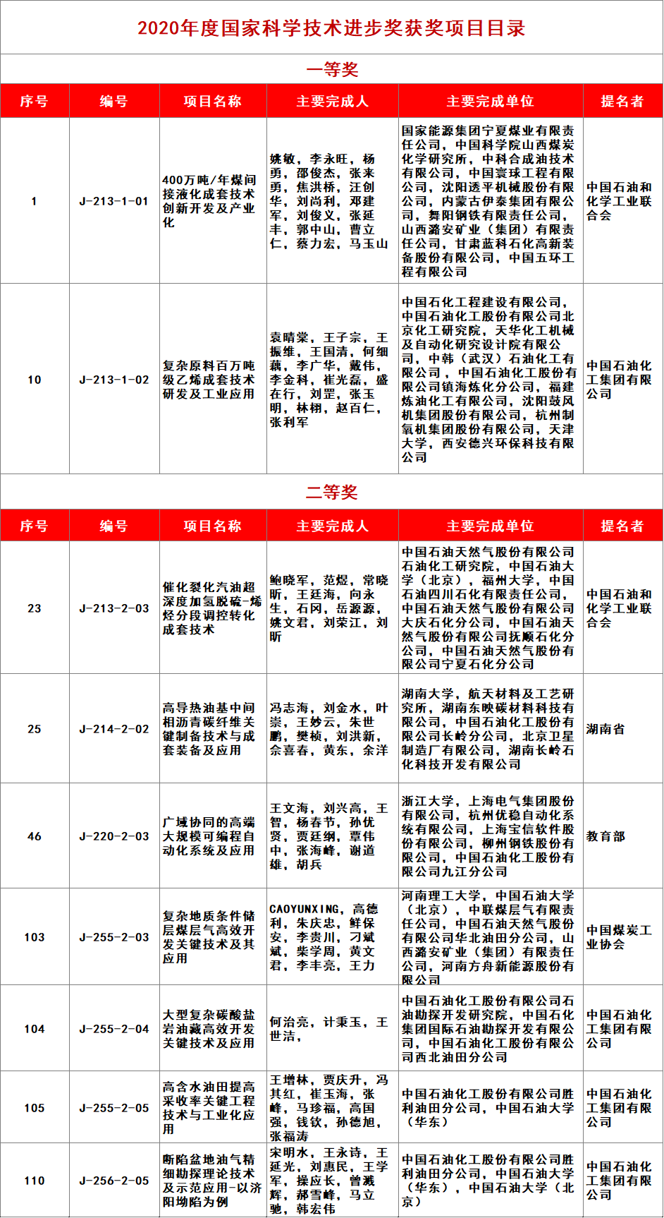 重磅！中石油、中石化、中海油获国家科学技术大奖！（附名单）
