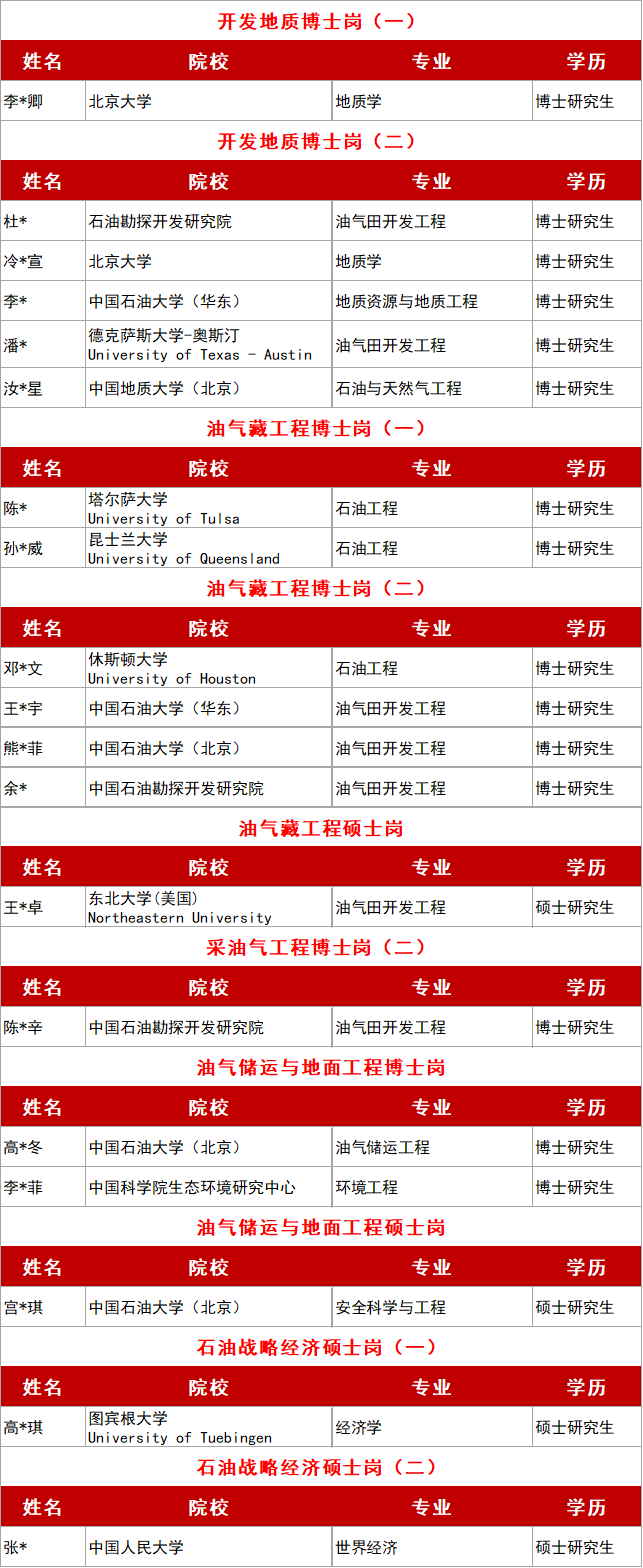 重磅！中石化勘探开发研究院最新录用名单！