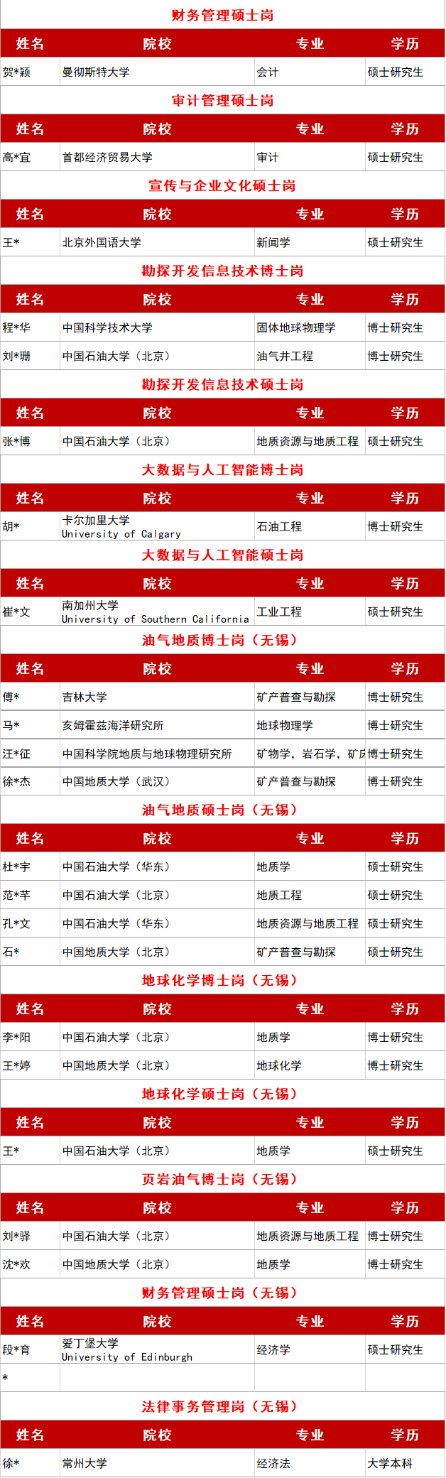 重磅！中石化勘探开发研究院最新录用名单！