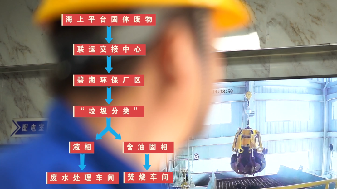 你知道海上平台产生的垃圾都去哪了吗？