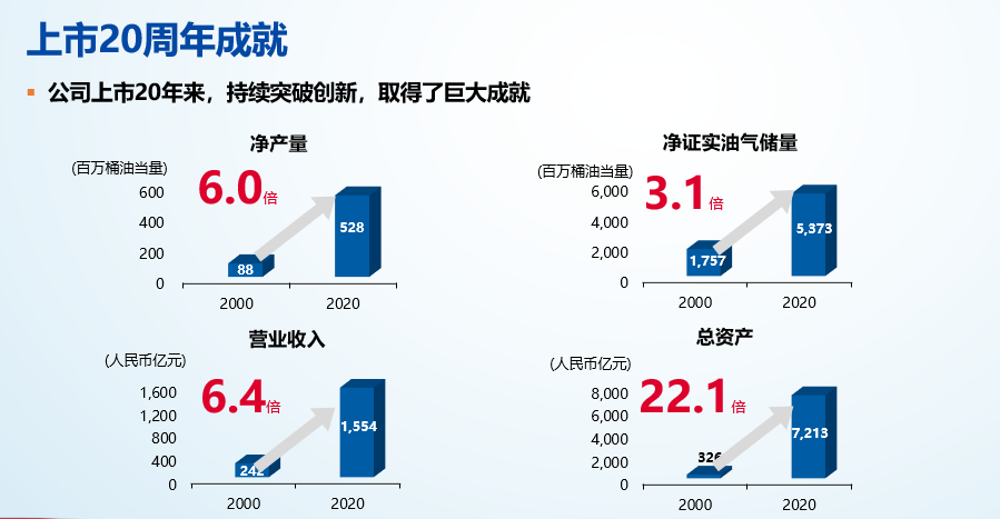 重磅！中海油千亿油气大开发！