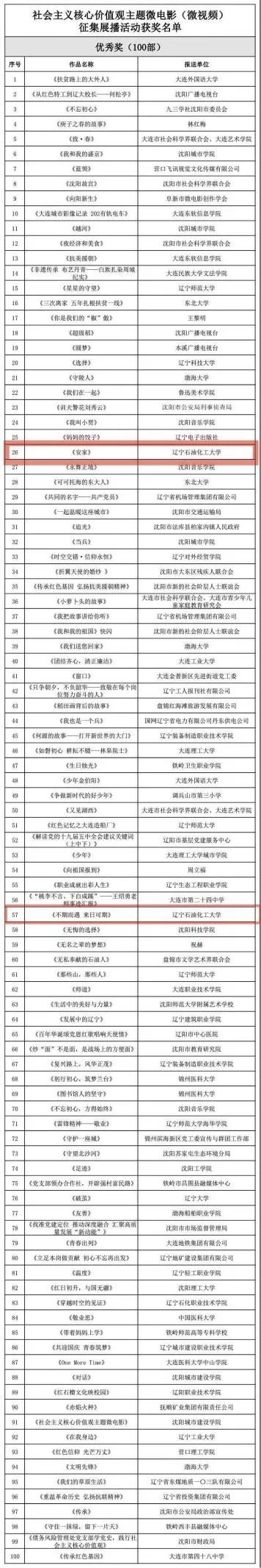 我校师生在辽宁省“微影暖意 · 北国故事”社会主义核心价值观主题微电影（微视频） 征集展播活动中荣获佳绩