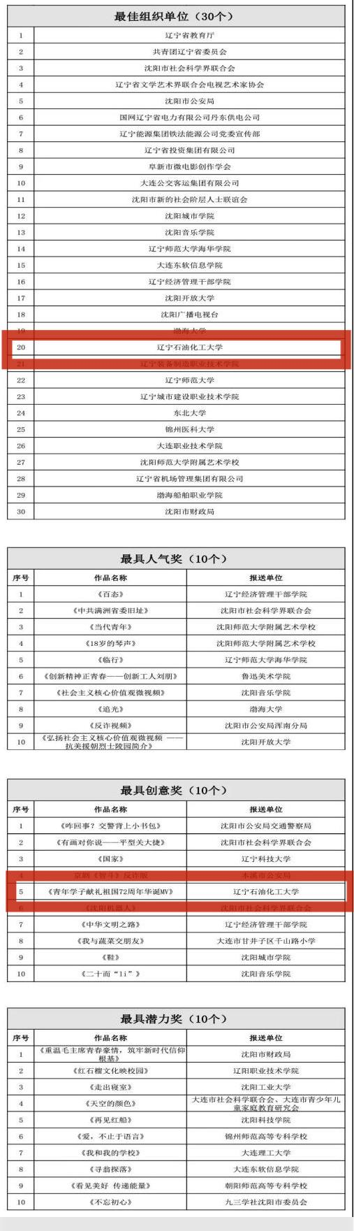 我校师生在辽宁省“微影暖意 · 北国故事”社会主义核心价值观主题微电影（微视频） 征集展播活动中荣获佳绩
