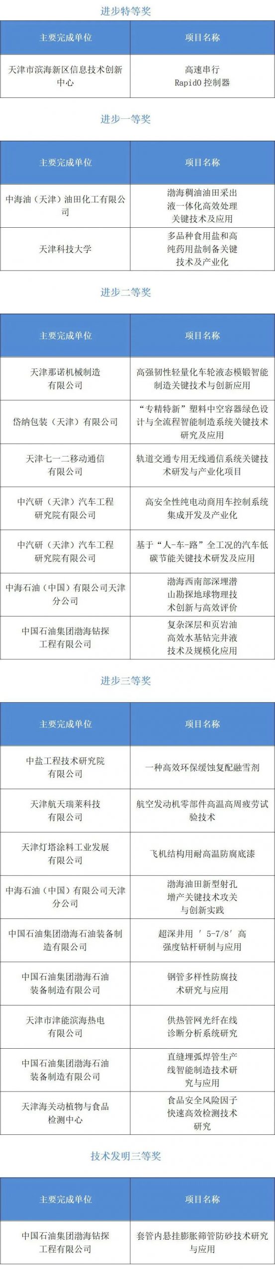 重磅！中石油、中海油多项成果入选天津科技大奖！