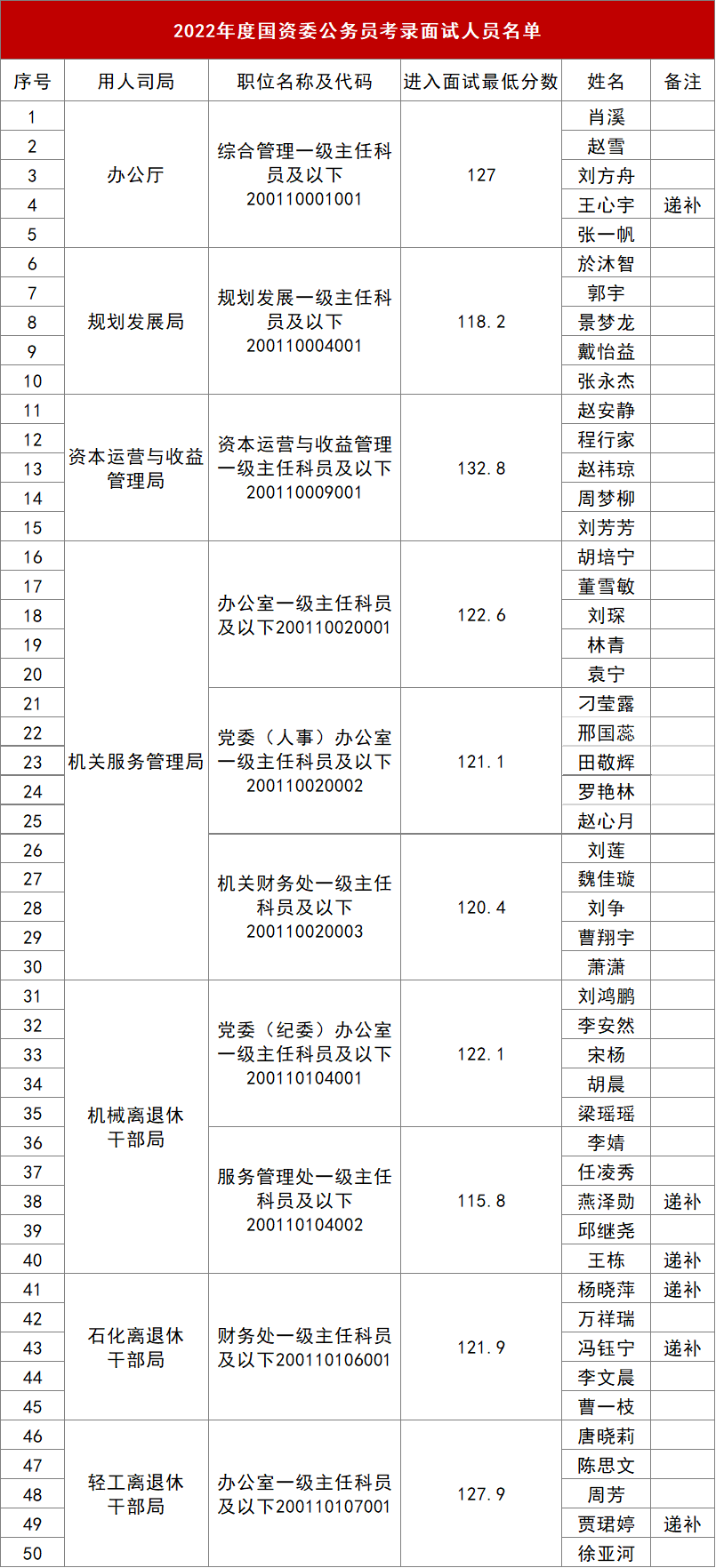 国资委2022年最新面试名单公布！