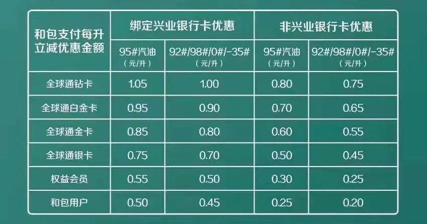 加油有优惠活动，建议收藏！