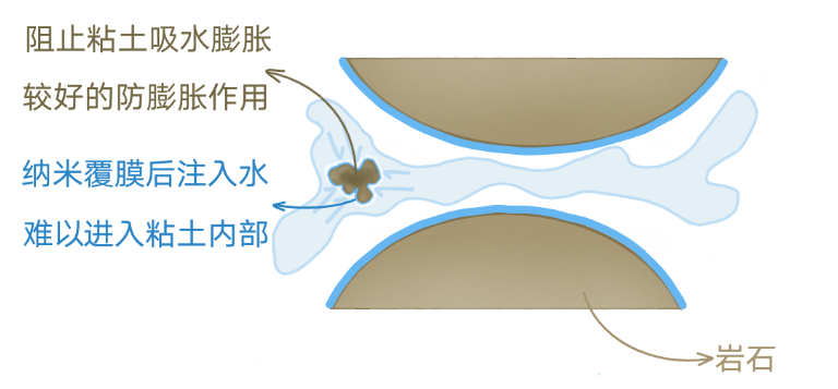 海上油田为啥要用“保鲜膜”？