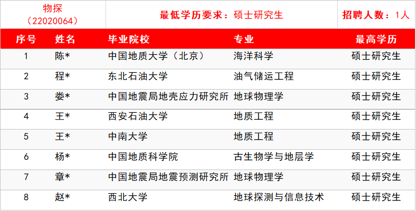 中石油勘探开发研究院公布笔试通过名单！