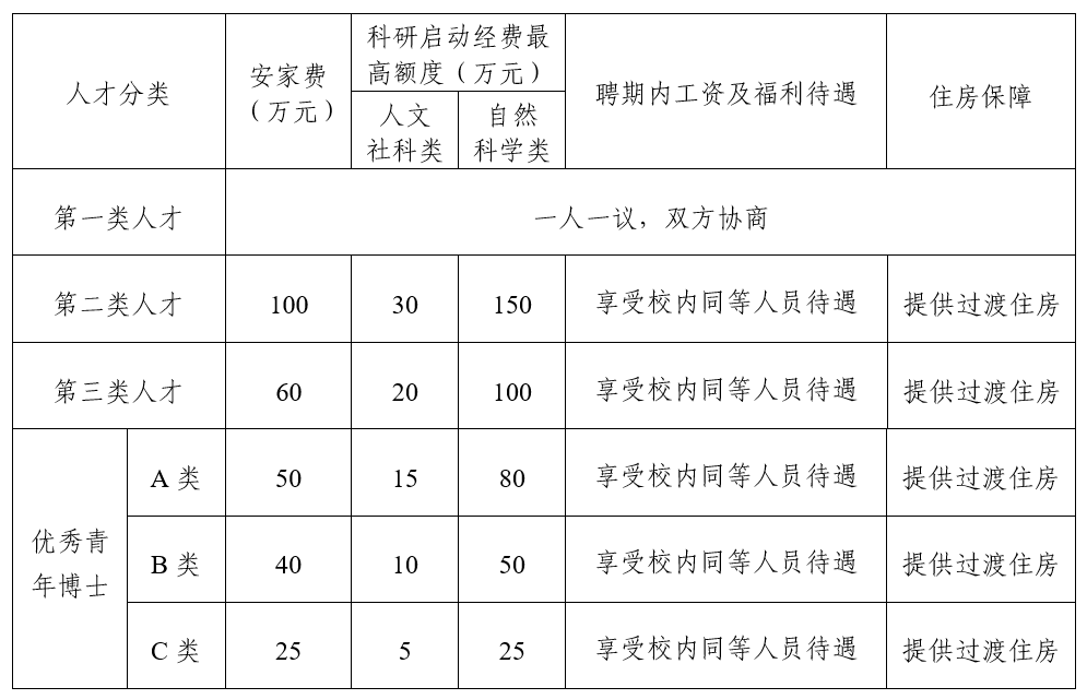 重磅！又一石油院校招聘高端人才！