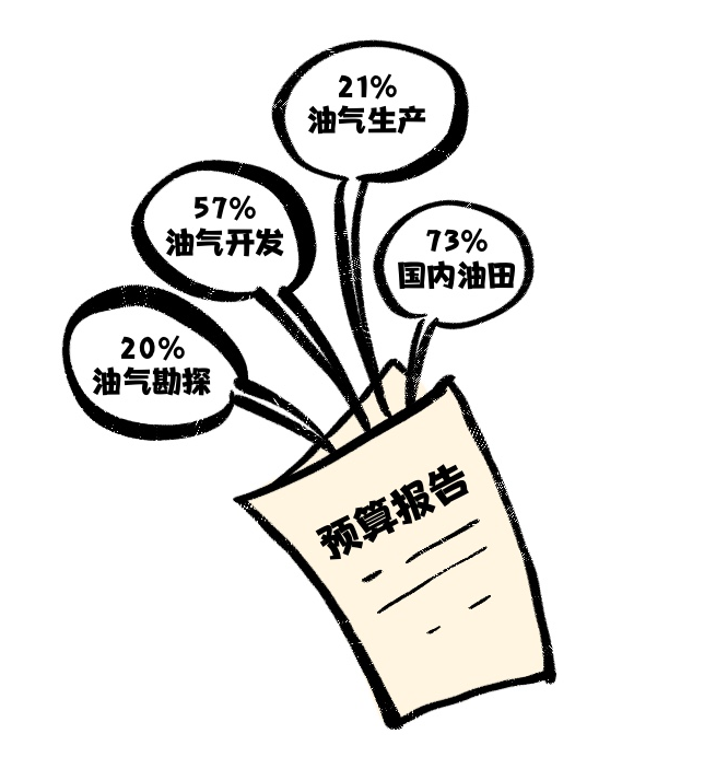 重磅！暴涨44%！中国海油今日上市！市值6400亿+！