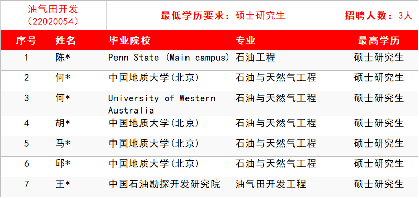 中石油勘探开发研究院公布笔试通过名单！