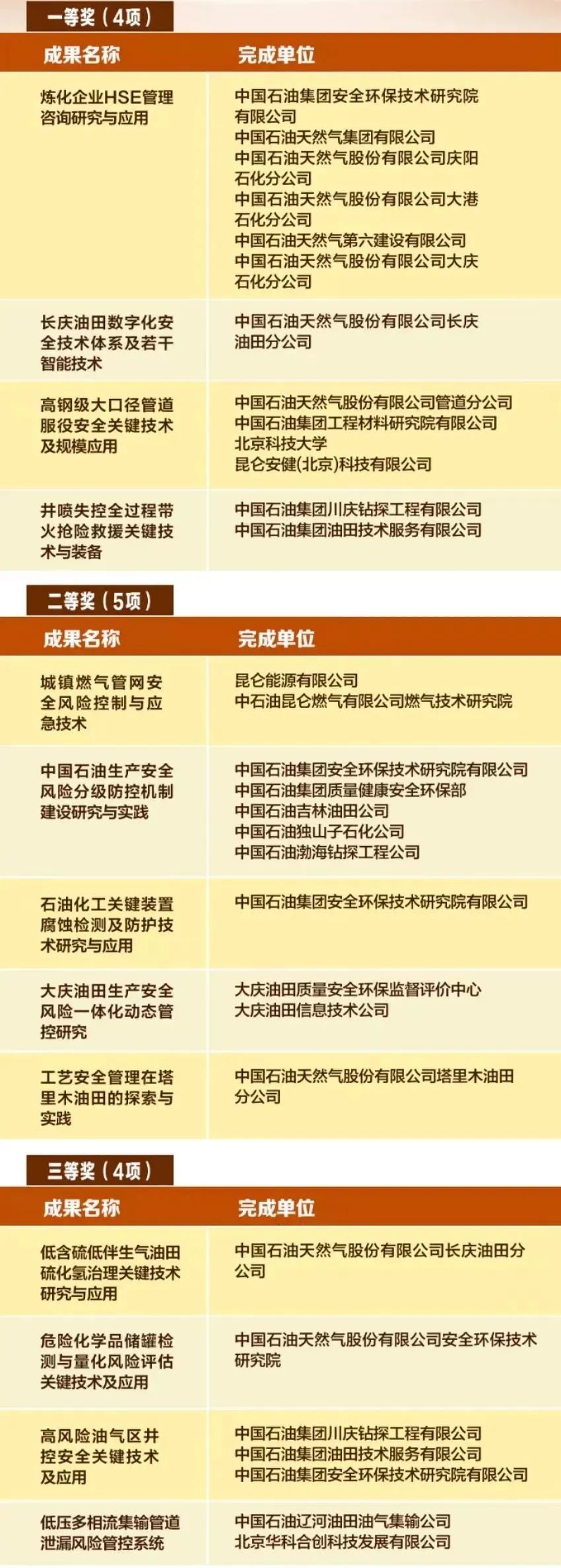 重磅！中石油再获全国科技大奖！名单公布！