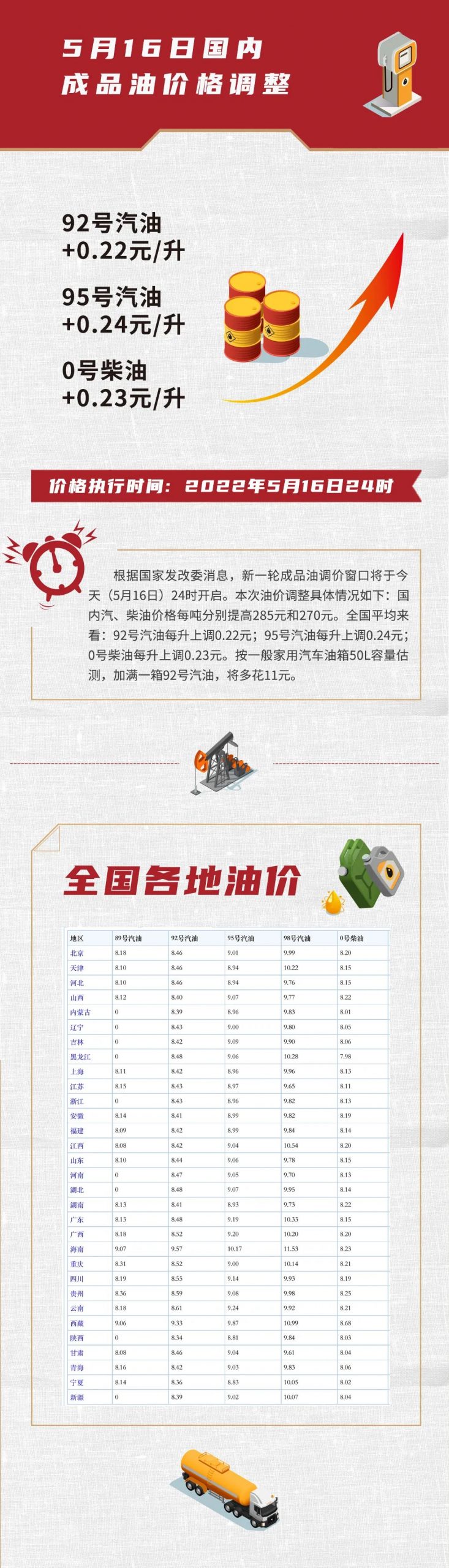 今晚油价上调，下班先加油~