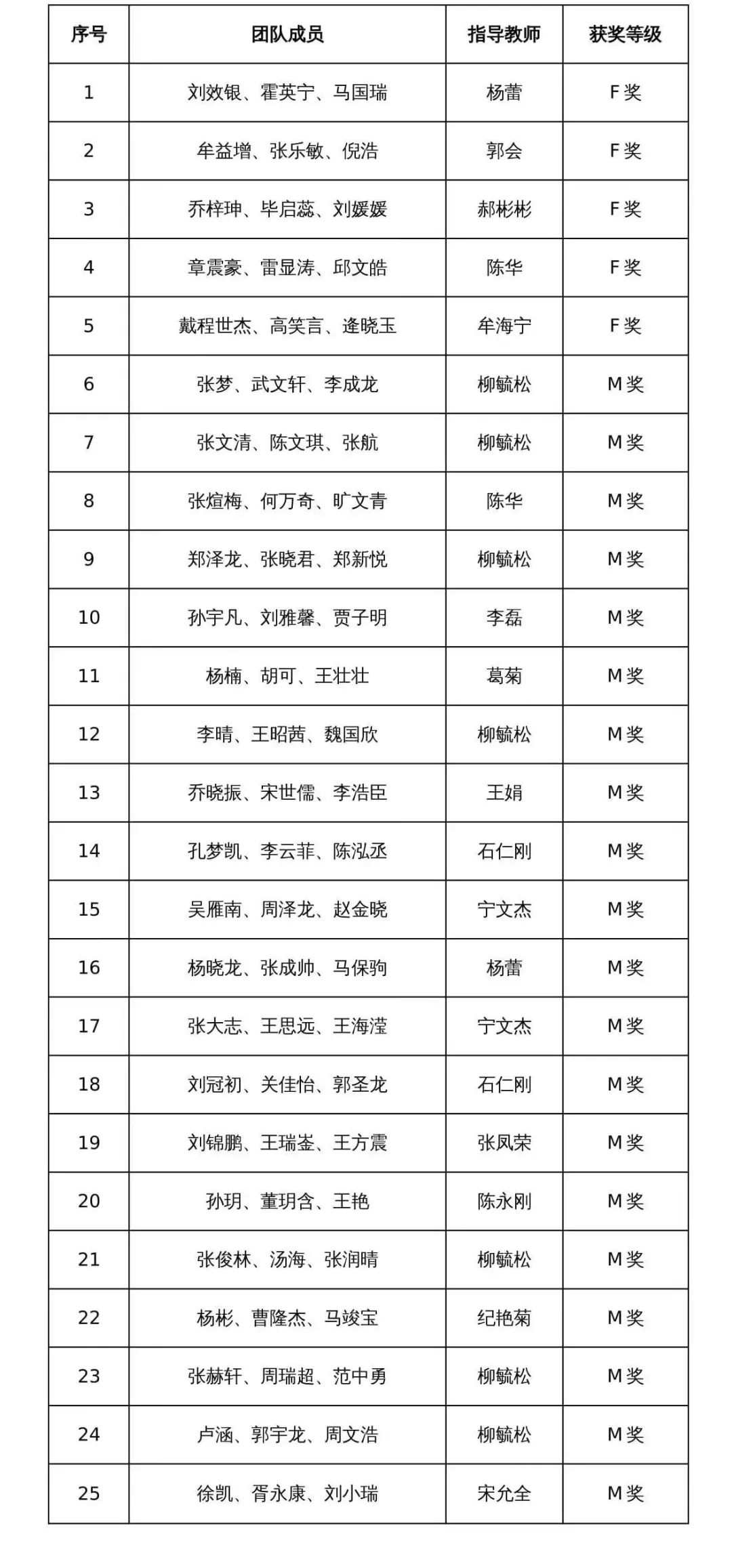 新突破！F奖5项！