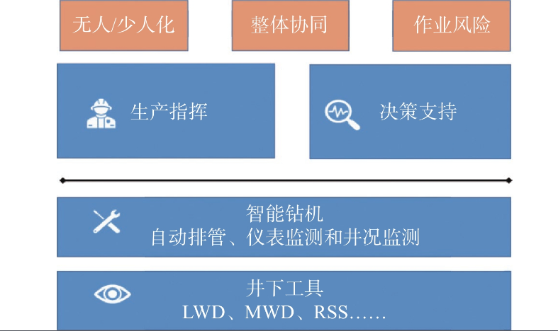 深度好文 | 中国海油油气井工程数字化和智能化新进展与展望！