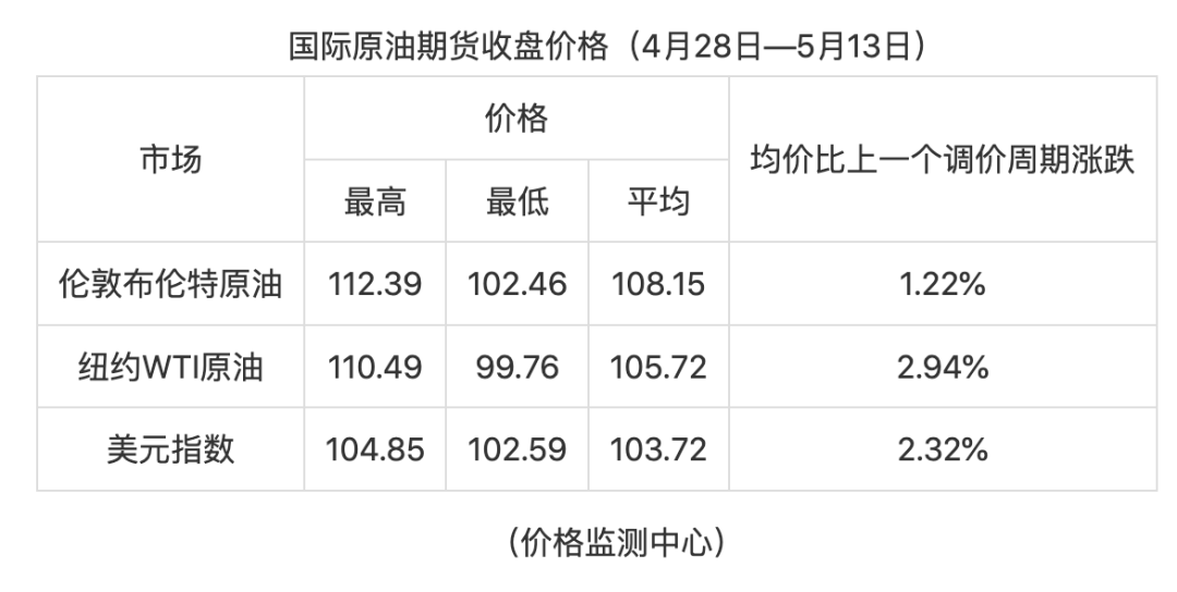 今晚24点，油价上调！