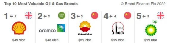 狂刷各路权威榜单！“中国石油”四个字价值多少钱？