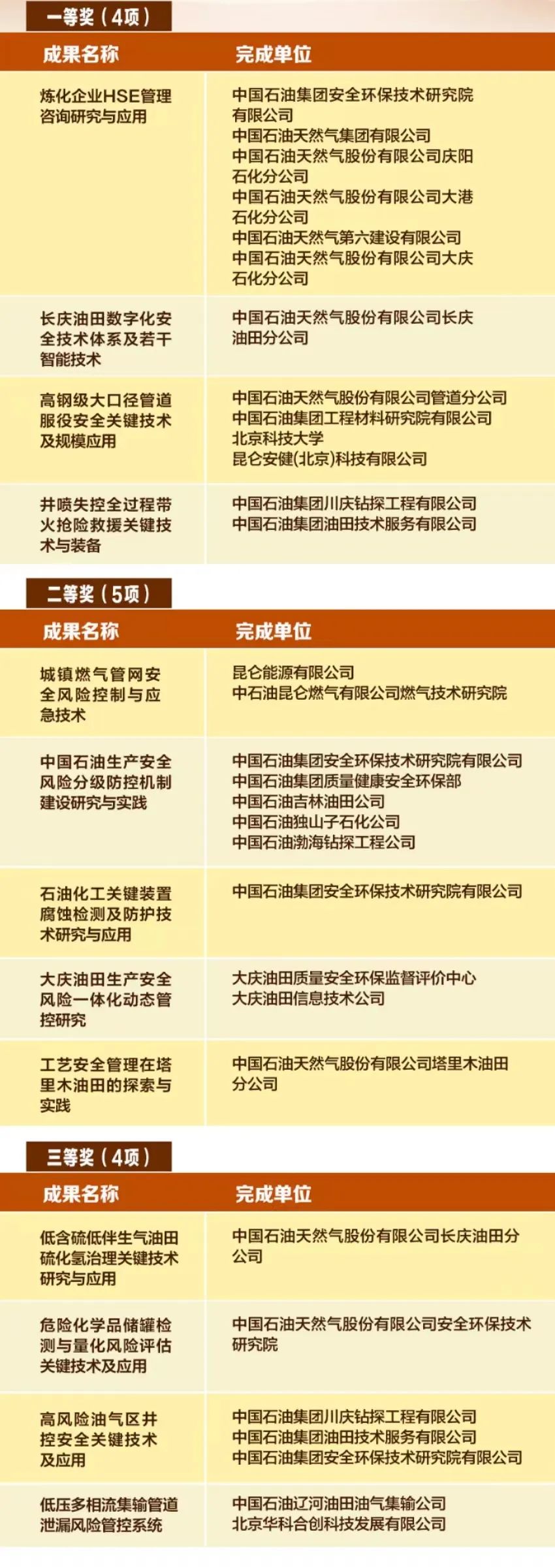全国性科技奖项！中国石油13项成果上榜！