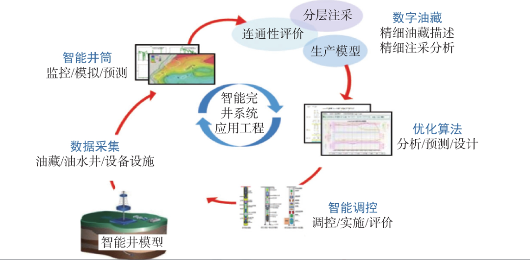 深度好文 | 中国海油油气井工程数字化和智能化新进展与展望！